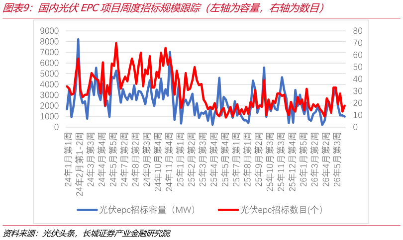 请问一下国内光伏EPC项目周度招标规模跟踪（左轴为容量，右轴为数目）