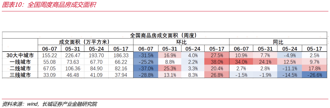 谁能回答全国周度商品房成交面积