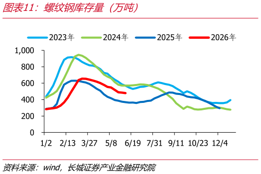咨询下各位螺纹钢库存量（万吨）
