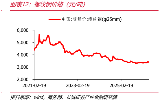 咨询大家螺纹钢价格（元吨）