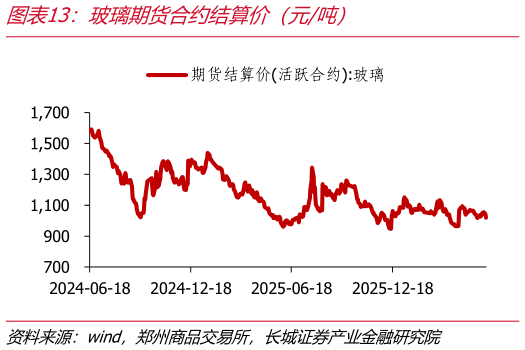 如何了解玻璃期货合约结算价（元吨）