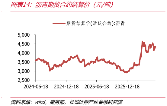 谁知道沥青期货合约结算价（元吨）