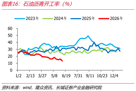 如何才能石油沥青开工率（%）