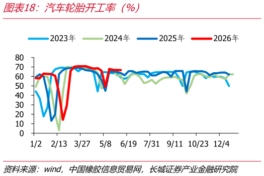 咨询下各位汽车轮胎开工率（%）