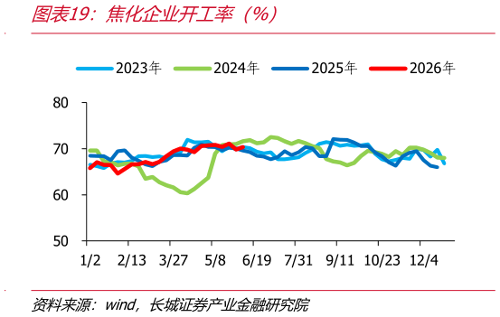 想关注一下焦化企业开工率（%）