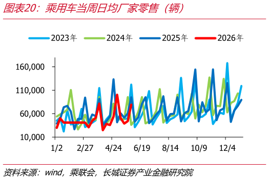 如何看待乘用车当周日均厂家零售（辆）