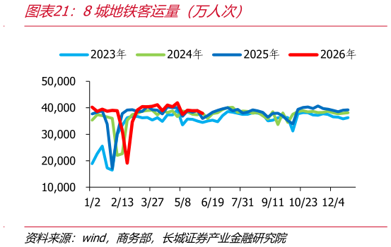 想关注一下8城地铁客运量（万人次）
