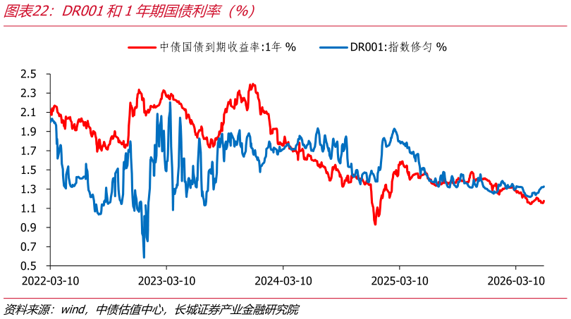 如何才能DR001和1年期国债利率（%）