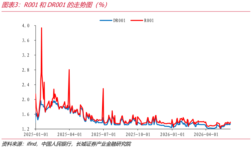 如何解释R001和DR001的走势图（%）