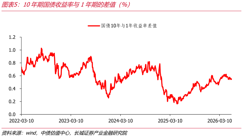一起讨论下10年期国债收益率与1年期的差值（%）