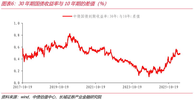 想问下各位网友30年期国债收益率与10年期的差值（%）
