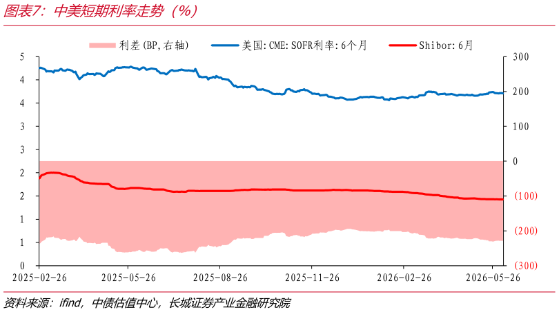 如何才能中美短期利率走势（%）