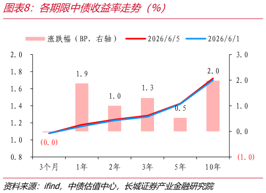 如何了解各期限中债收益率走势（%）