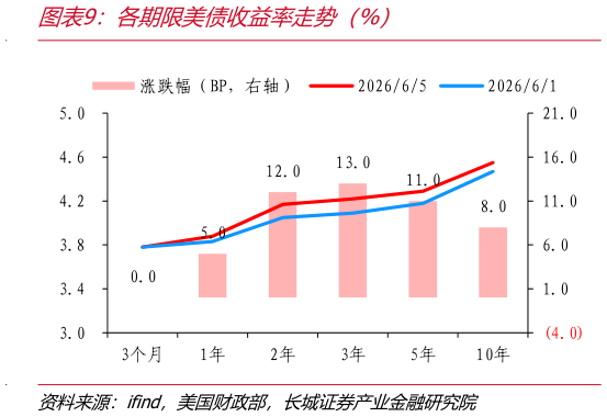 如何了解各期限美债收益率走势（%）