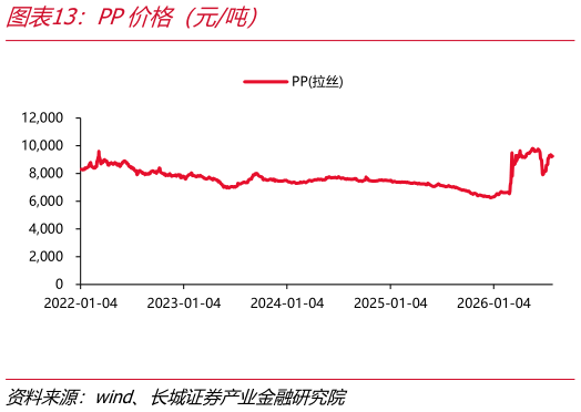 我想了解一下PP价格（元吨）