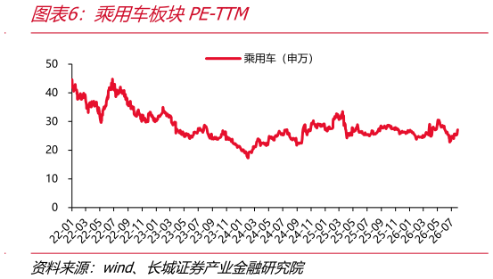 如何了解乘用车板块PE-TTM