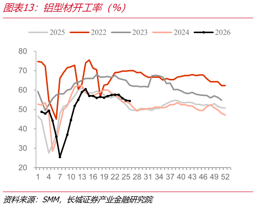 咨询大家铝型材开工率（%）