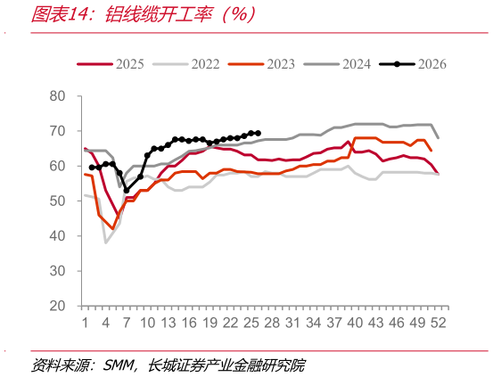 如何了解铝线缆开工率（%）