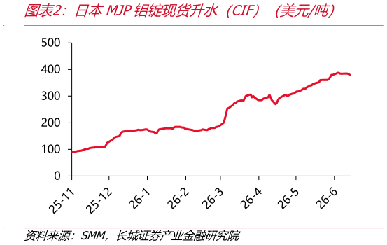 咨询下各位日本MJP铝锭现货升水（CIF）（美元吨）