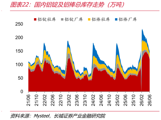 如何解释国内铝锭及铝棒总库存走势（万吨）