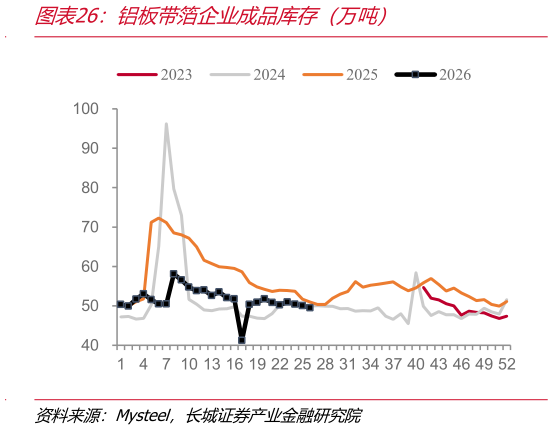 谁知道铝板带箔企业成品库存（万吨）