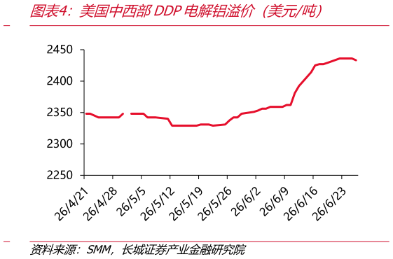 咨询下各位美国中西部DDP电解铝溢价（美元吨）