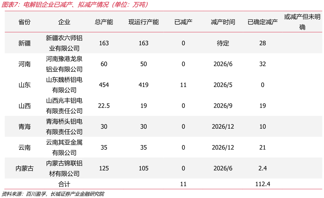 咨询下各位电解铝企业已减产、拟减产情况（单位：万吨）
