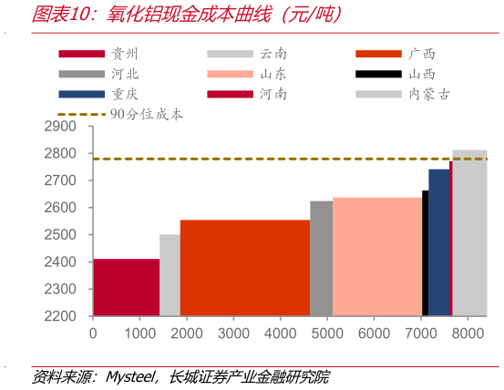 咨询大家氧化铝现金成本曲线（元吨）