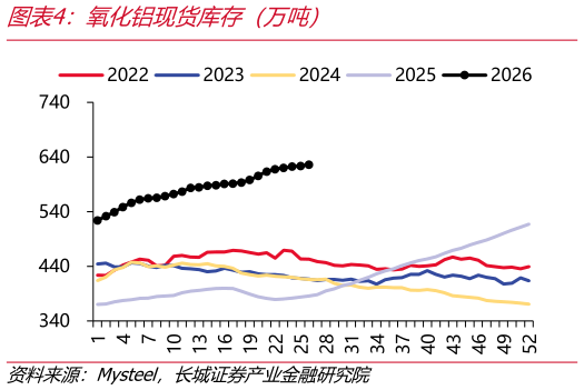 一起讨论下氧化铝现货库存（万吨）