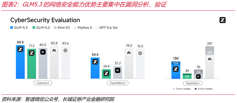 想问下各位网友GLM5.3的网络安全能力优势主要集中在漏洞分析、验证