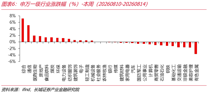 谁知道申万一级行业涨跌幅（%）-本周（20260810-20260814）