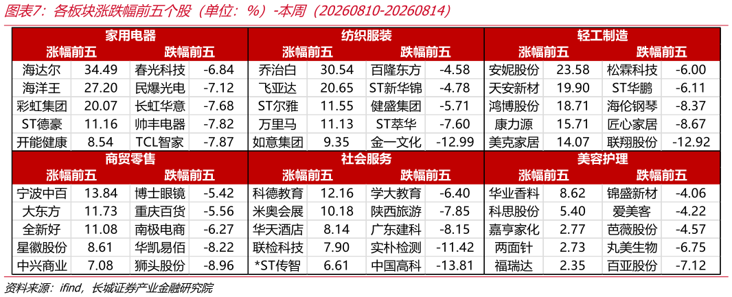 我想了解一下各板块涨跌幅前五个股（单位：%）-本周（20260810-20260814）