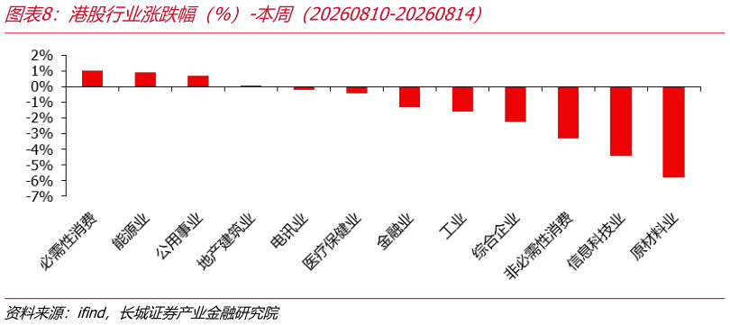我想了解一下港股行业涨跌幅（%）-本周（20260810-20260814）