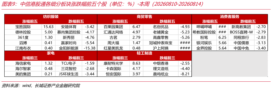 谁能回答中信港股通各细分板块涨跌幅前五个股（单位：%）-本周（20260810-20260814）