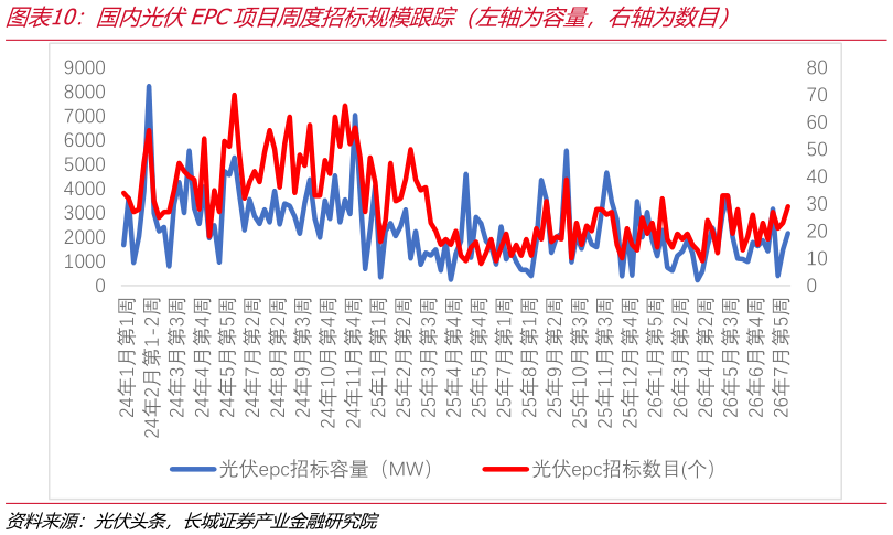 各位网友请教一下国内光伏EPC项目周度招标规模跟踪(左轴为容量,右轴为数目)?