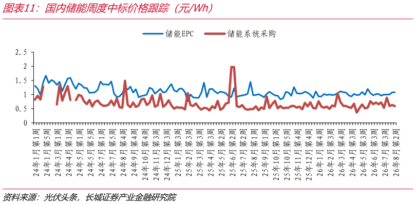 谁知道国内储能周度中标价格跟踪(元Wh)?