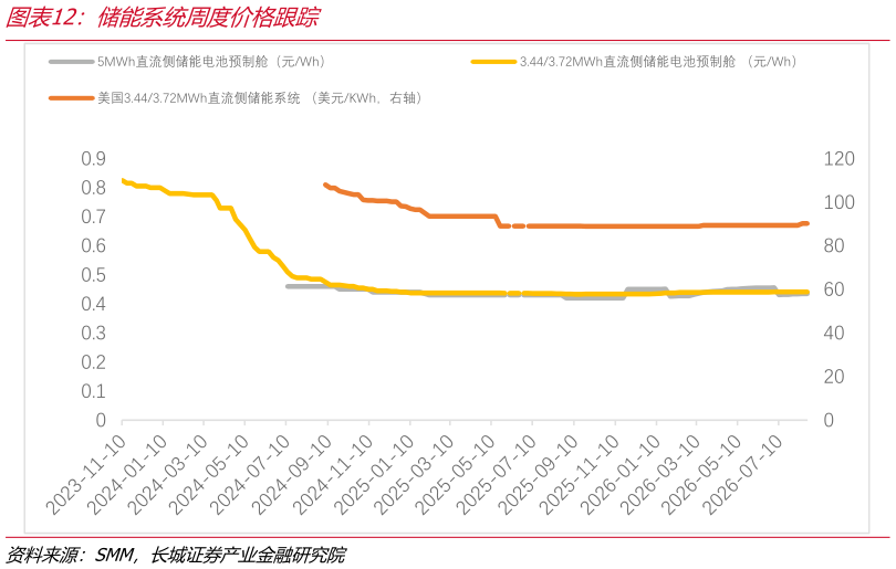 想问下各位网友储能系统周度价格跟踪?