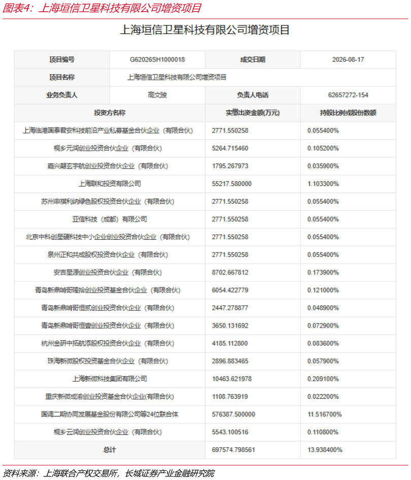 想问下各位网友上海垣信卫星科技有限公司增资项目?