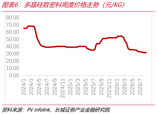 请问一下多晶硅致密料周度价格走势(元KG)?