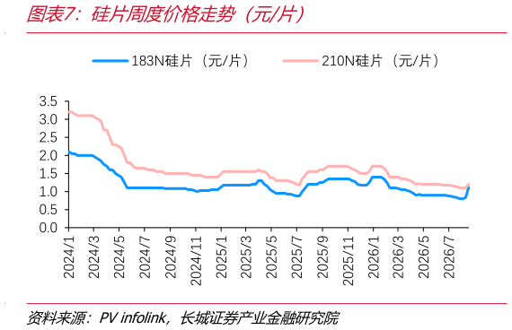 如何了解硅片周度价格走势(元片)?