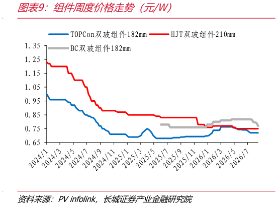 如何才能组件周度价格走势(元W)?