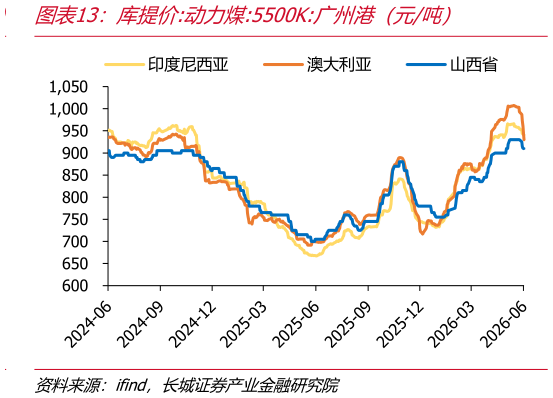 你知道库提价:动力煤:5500K:广州港（元吨）