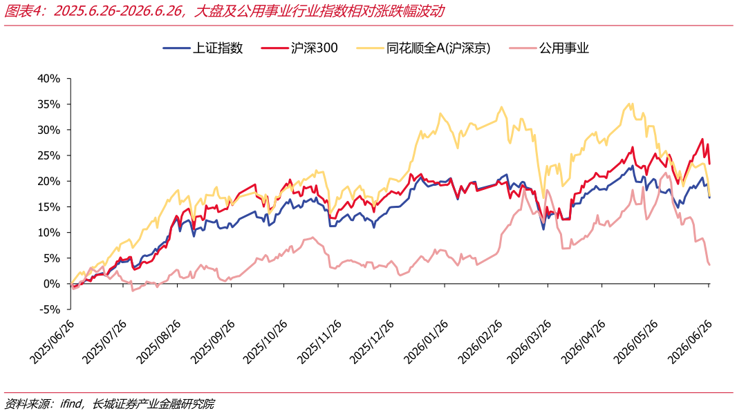 各位网友请教一下2025.6.26-2026.6.26，大盘及公用事业行业指数相对涨跌幅波动