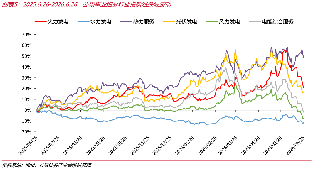想关注一下2025.6.26-2026.6.26，公用事业细分行业指数涨跌幅波动