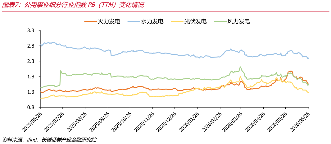 谁知道公用事业细分行业指数PB（TTM）变化情况