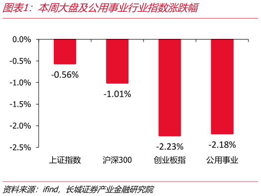 如何了解本周大盘及公用事业行业指数涨跌幅?