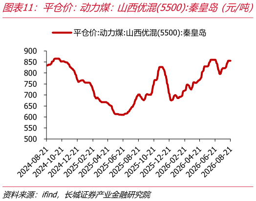谁能回答平仓价：动力煤：山西优混5500:秦皇岛（元吨）   库提价:动力煤:5500K:广州港（元吨）?