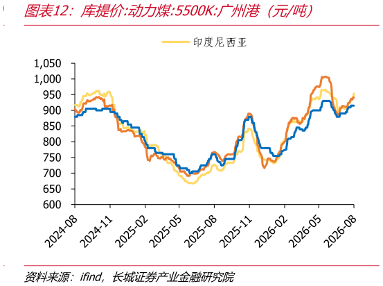 各位网友请教一下库提价:动力煤:5500K:广州港（元吨）?
