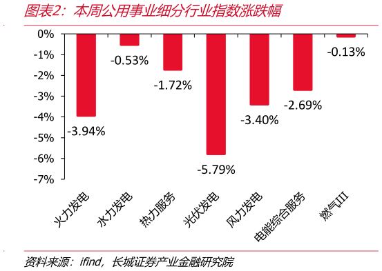 谁能回答本周公用事业细分行业指数涨跌幅?