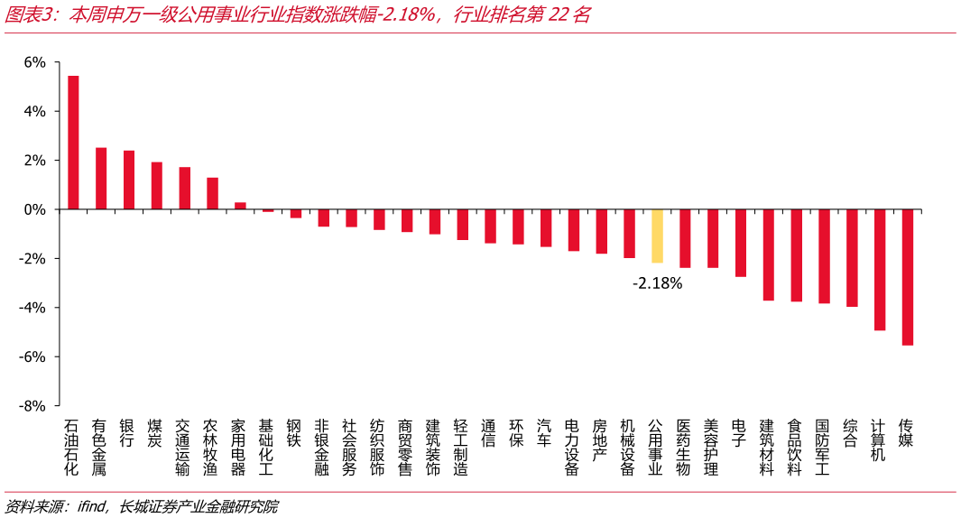 我想了解一下本周申万一级公用事业行业指数涨跌幅-2.18%,行业排名第22名?